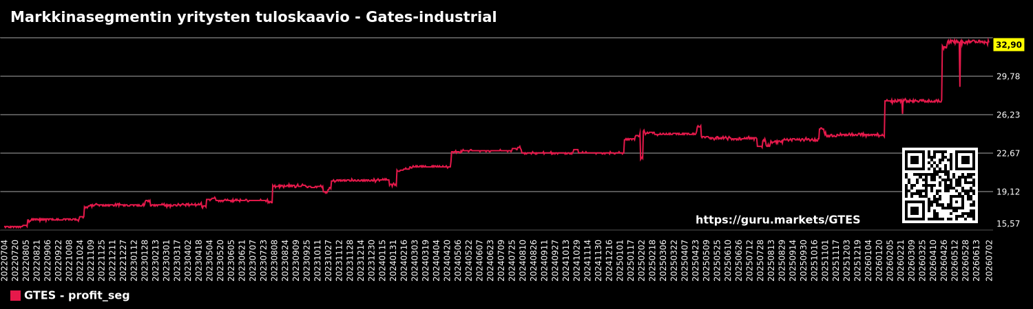 Markkinasegmentin yritysten tuloskaavio - Gates-industrial